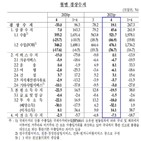 흑자,경상수지,작년,적자