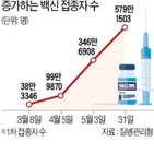 백신,접종,예약,얀센,정부,잔여백신,물량