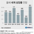 전망치,올해,성장률,상승