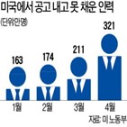 인력,기업,실업수당,구인난,직원,기존,집계