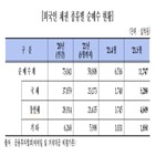 8천억,발행,감소,채권,국내