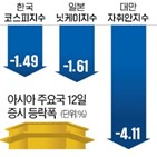 증시,대만,우려,하락,상승,인플레이션,국내,개인,코스피지수,외국인