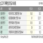 서울,경기도,집값,아파트,전용,거래,상승률,수요