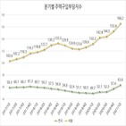 지수,서울,주택,부담