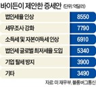 바이든,증세,대통령,인프라,지출,투자,예산,공화당,민주당,계획