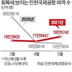 여객,지난해,인천공항,지난달,증가