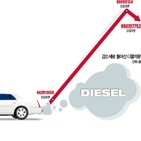 디젤,가격,휘발유,국내