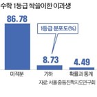 수학,이과생,선택,과목,문과,미적분,선택과목