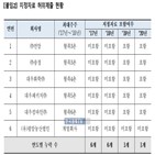 회장,친족,공정위,하이트진로