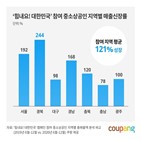 매출,중소상공인,지원,지역