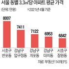 가격,아파트,3.3,강남구,지역,가장