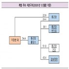 종근당,종근당홀딩스,자회사,대한,재무부담