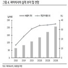 매출,의료기기,증가,미용,예상,올해