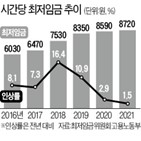 최저임금,코로나19,노사,일자리,이날,내년도,양측