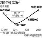 저축은행,대출,중금리,업계,총자산,부동산