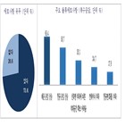 수출입,중소기업,물류애로,상승,응답,감소