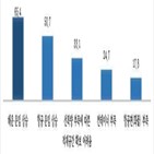 운임,지원,수출입,상승,물류,응답,가장