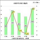 신북방,국가,역대,수출액