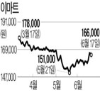 인수,이마트,이베이코리아,네이버,연구원,주가,투자