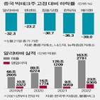 알리바바,중국,기업,규제,반독점,주가,대비,매수,홍콩,수준