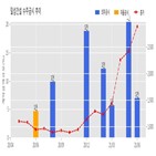 계약,일성건설,기사
