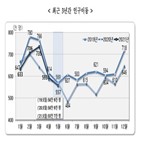 인구,감소,연속,서울