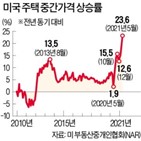 주택,가격,집값,지난달,거래,매물,작년,가장,주택시장,미국