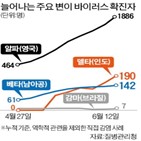 백신,바이러스,돌파감염,예방효과,항체