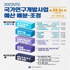 예산,증가,올해,대응,분야,과학기술,탄소중립,혁신성,감염병