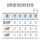 보금자리,만기,금리