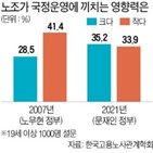 노조,정부,노사관계,조사,응답,국민,이상