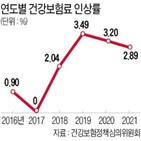 건보료율,인상,정부,논의,내년,적립금,문재인