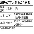 아마존,인수,콘텐츠,MGM,월가,업체,애널리스트,프라임