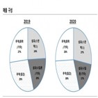 효성티앤씨,기준,신용등급,전망,스판덱스