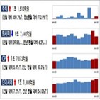 발행,전월,규모,회사채,대비