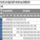 수능,학생,등급,하락,성적,수학,수생,수시,고3,1등급