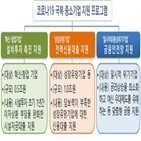 지원,기업,초기,규모