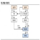 지분,한화종합화학,확대,한화에너지,지급