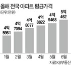 평균,전국,아파트,처음