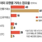 거래소,일본,경쟁,점유율,대체거래소