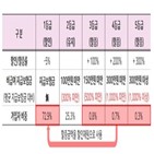 보험료,손보험,판매,출시,보험사,비급,중단