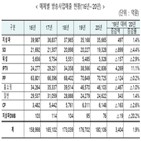 감소,증가,지상파,매출,전체,방송사업자,홈쇼핑