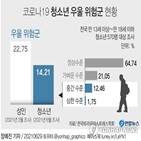 청소년,활동,온라인,우울,생각,자살