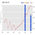 기사,수주공시