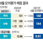 수능,수학,모의평가,표준점수,선택과목,수험생,공개,지난해,1등급