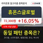 휴온스글로벌,기사,수준