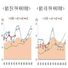 거래량,주택,대비,작년,증가