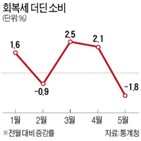 생산,감소,전월,대비,소비,경기