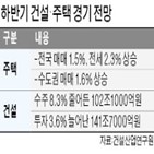 하반기,상승,건산연,전국,전망,예측