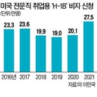 이민,전문직,바이든,행정부,비자,미국,대통령,확대,신청자